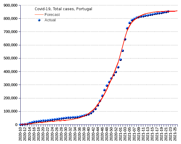 Portugal: total cases