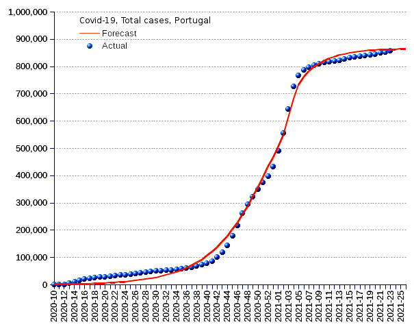 Portugal: total cases