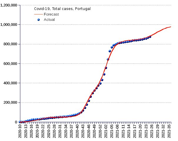 Portugal: total cases