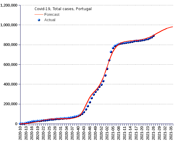 Portugal: total cases