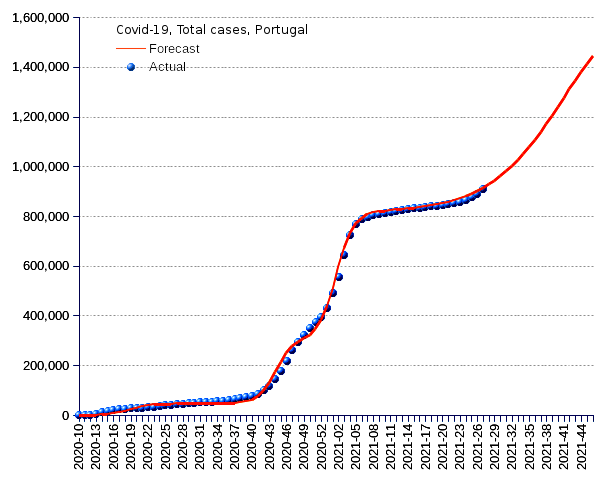 Portugal: total cases