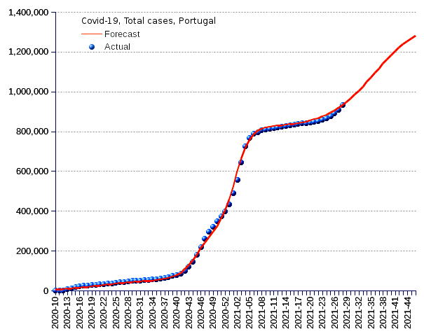 Portugal: total cases