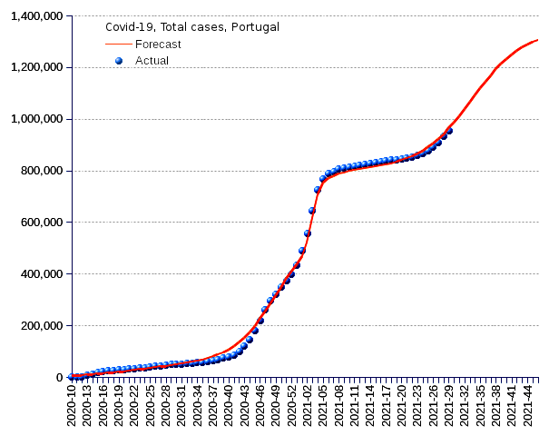 Portugal: total cases