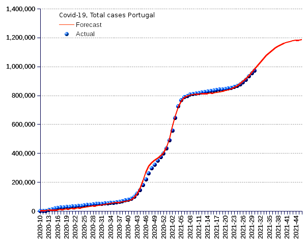 Portugal: total cases