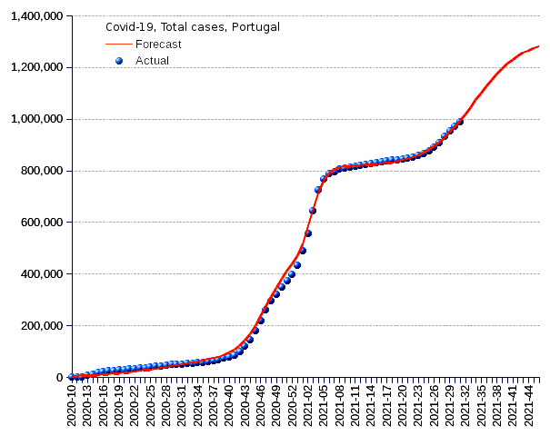 Portugal: total cases