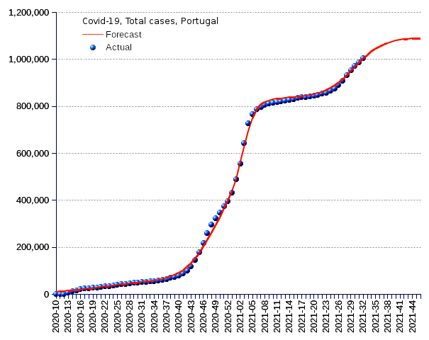 Portugal: total cases