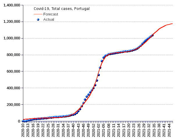 Portugal: total cases