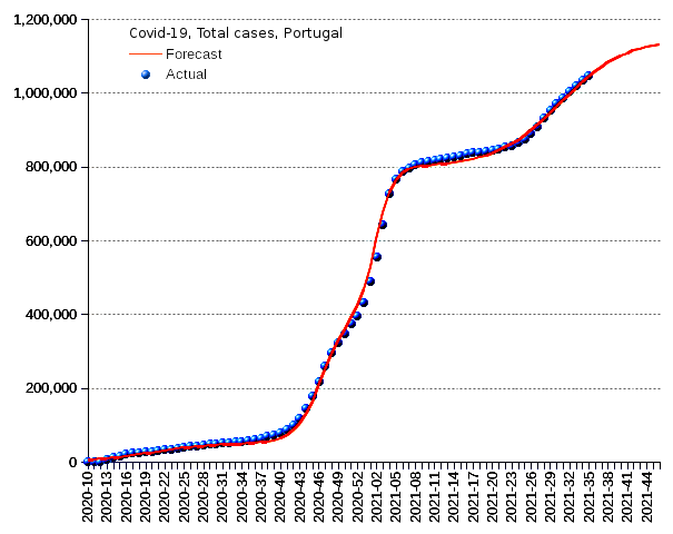 Portugal: total cases