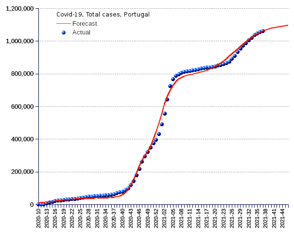 Portugal: total cases