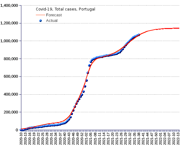 Portugal: total cases