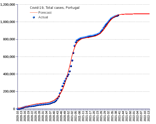 Portugal: total cases