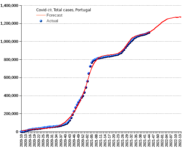 Portugal: total cases