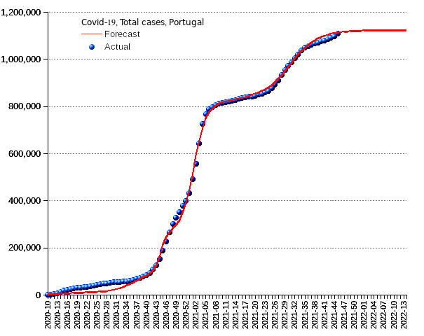 Portugal: total cases