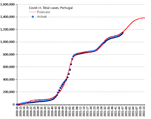 Portugal: total cases