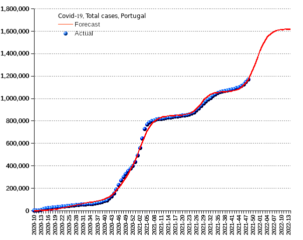 Portugal: total cases