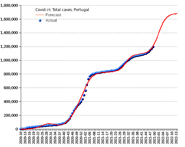 Portugal: total cases