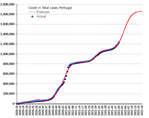 Portugal: total cases