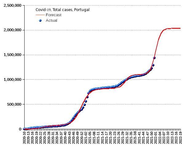 Portugal: total cases