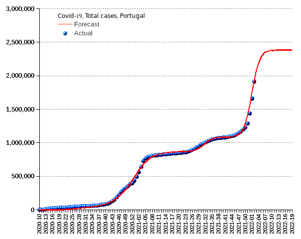 Portugal: total cases