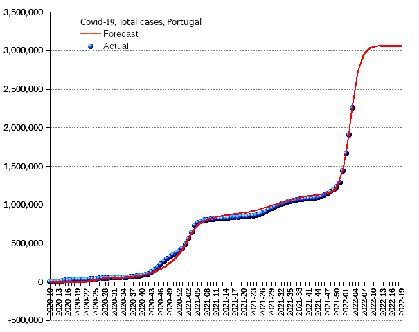 Portugal: total cases