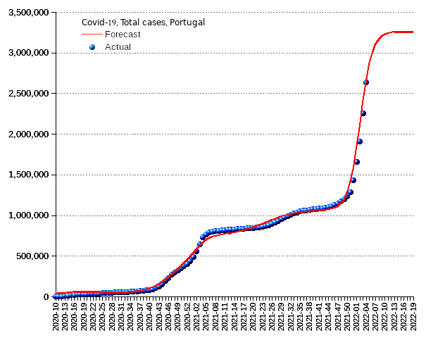 Portugal: total cases