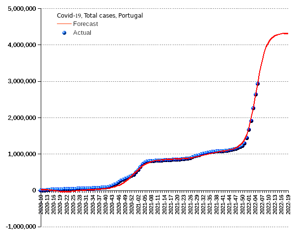 Portugal: total cases