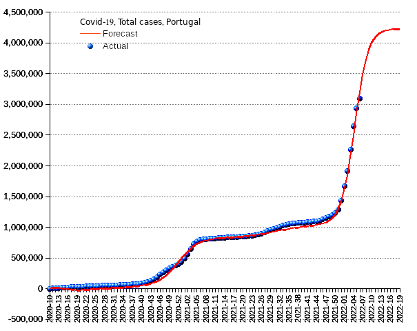 Portugal: total cases