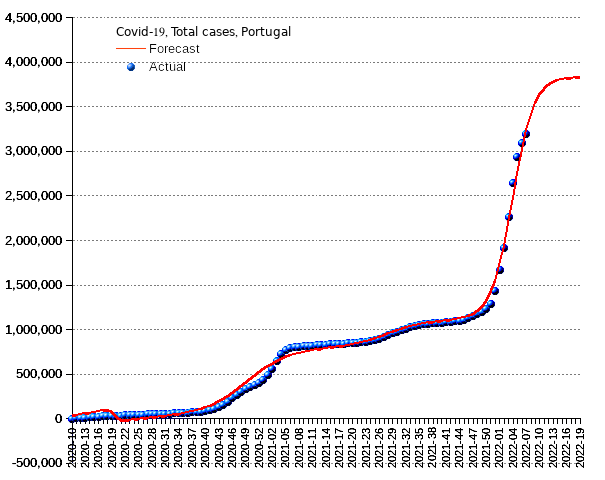 Portugal: total cases