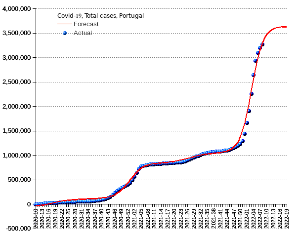 Portugal: total cases