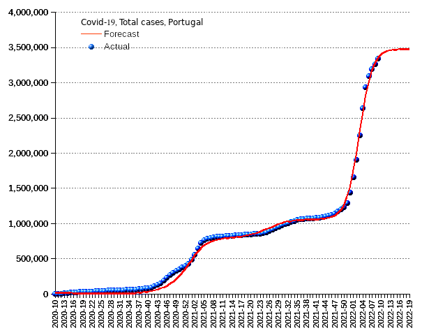 Portugal: total cases