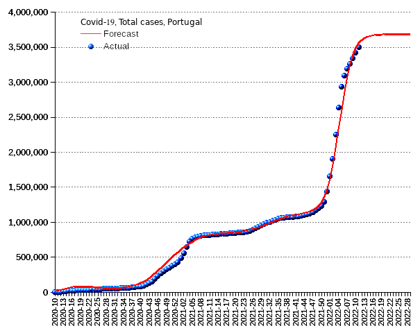 Portugal: total cases