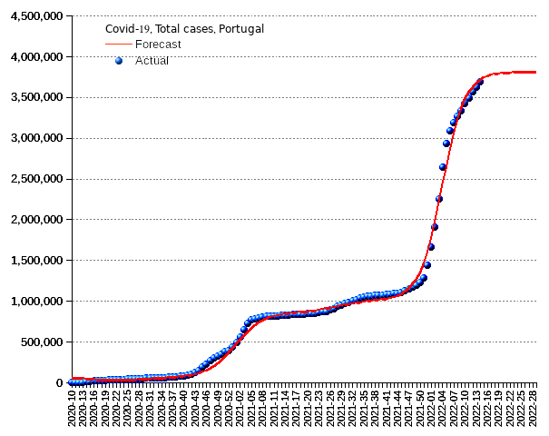 Portugal: total cases