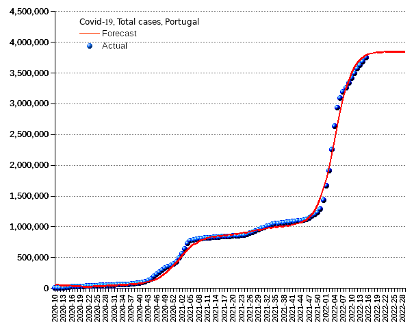 Portugal: total cases