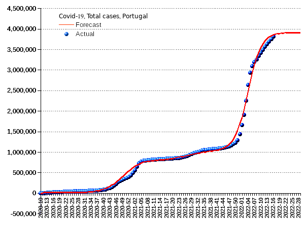 Portugal: total cases