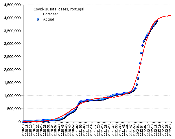 Portugal: total cases