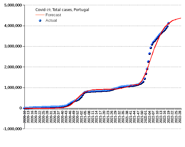 Portugal: total cases