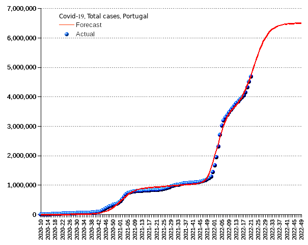 Portugal: total cases