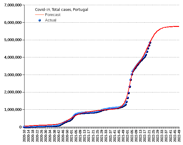 Portugal: total cases