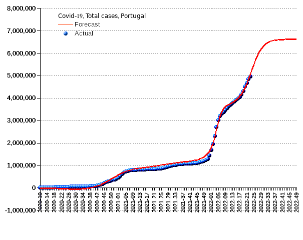 Portugal: total cases