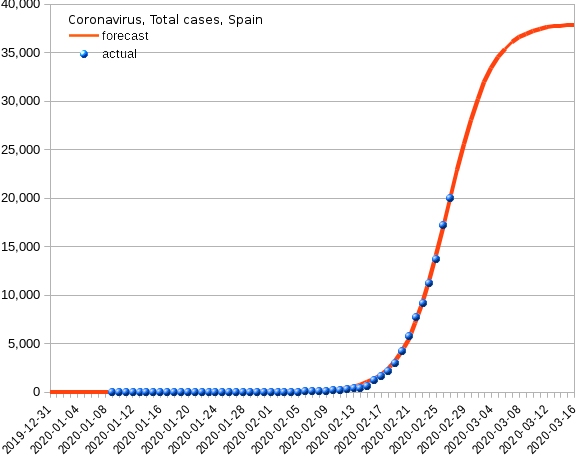 Spain: total cases