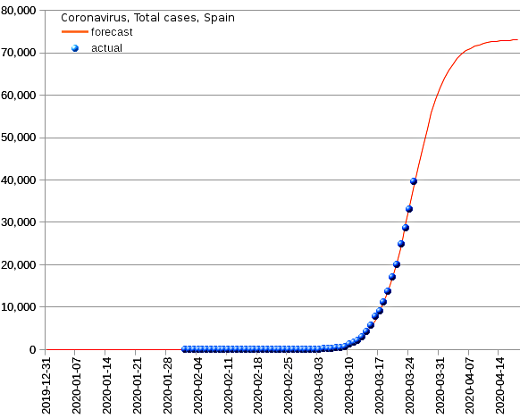 Spain: total cases