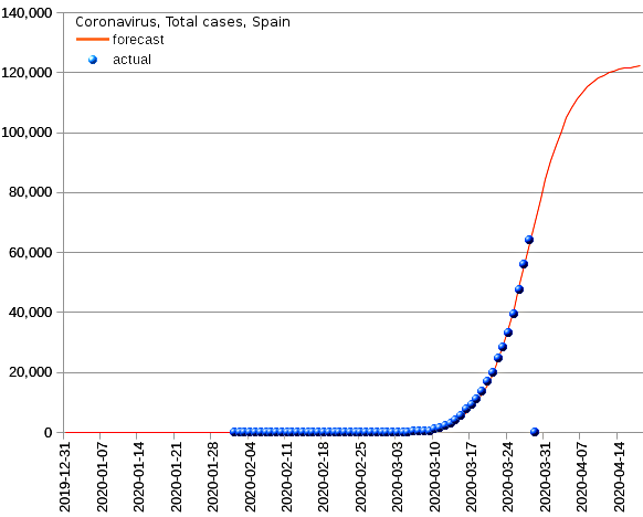 Spain: total cases