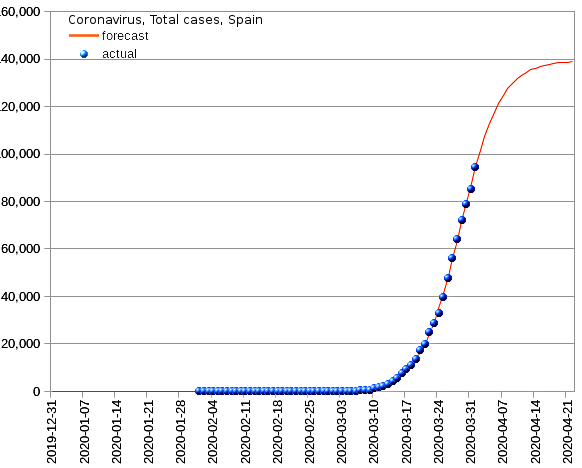 Spain: total cases