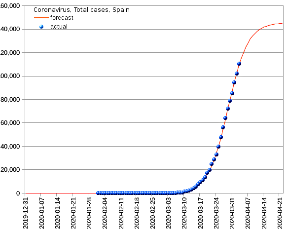 Spain: total cases