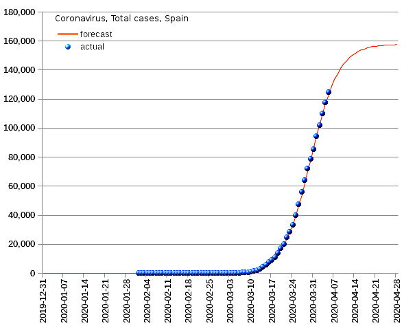 Spain: total cases