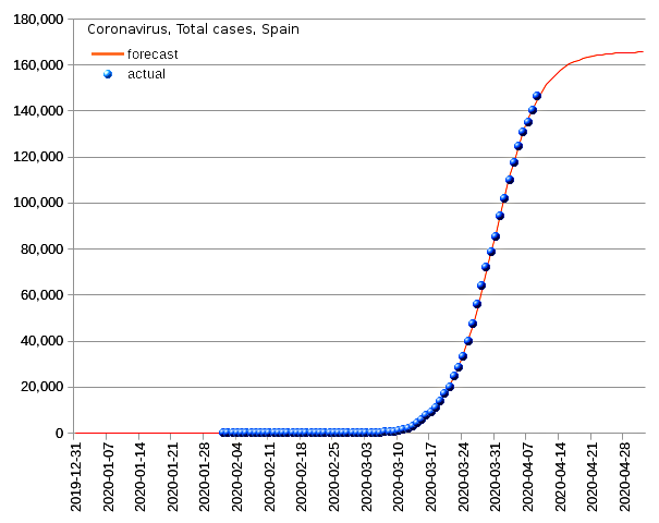 Spain: total cases