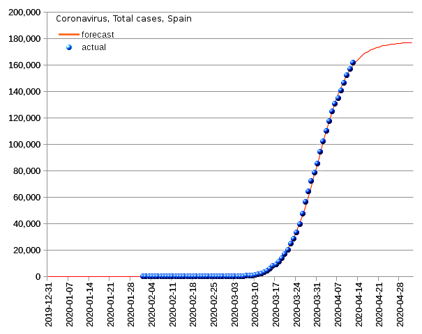 Spain: total cases