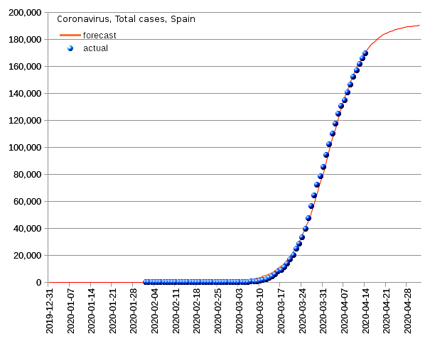 Spain: total cases