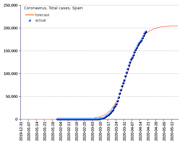 Spain: total cases