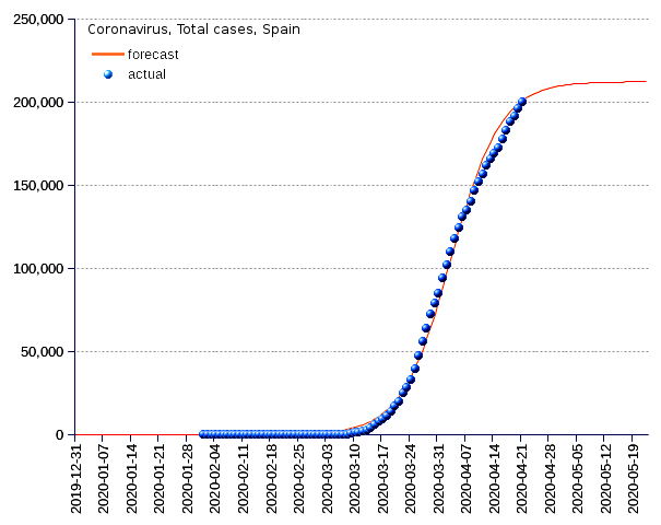 Spain: total cases